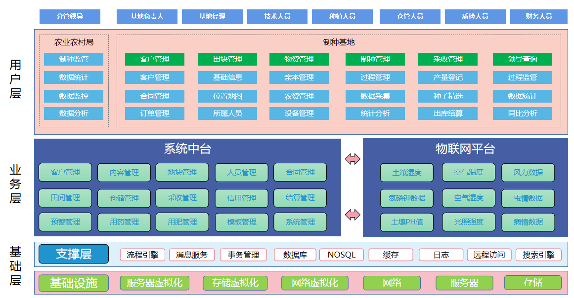 數(shù)字化制種